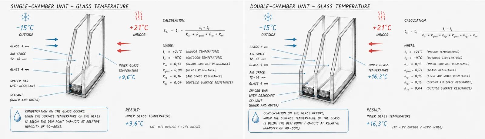 Glass temperature comparison: single-chamber vs double-chamber glass unit
