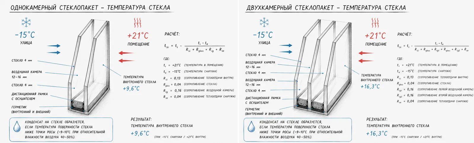 Сравнение температуры стекла: однокамерный и двухкамерный стеклопакет