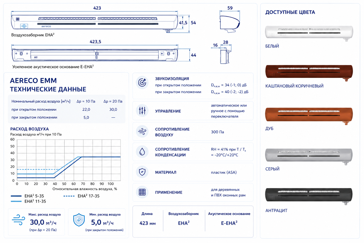 Технические данные AERECO EMM — номинальный воздушный поток, показатели шумоизоляции, размеры, доступные цвета: белый, каштаново-коричневый, дубово-коричневый, серый, антрацитово-серый, SIA Logu Apkope